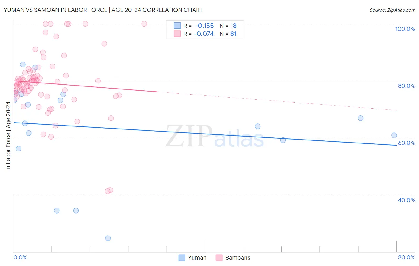 Yuman vs Samoan In Labor Force | Age 20-24