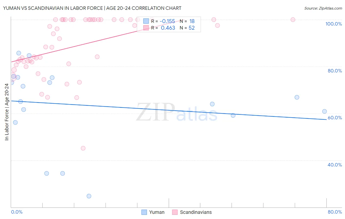Yuman vs Scandinavian In Labor Force | Age 20-24