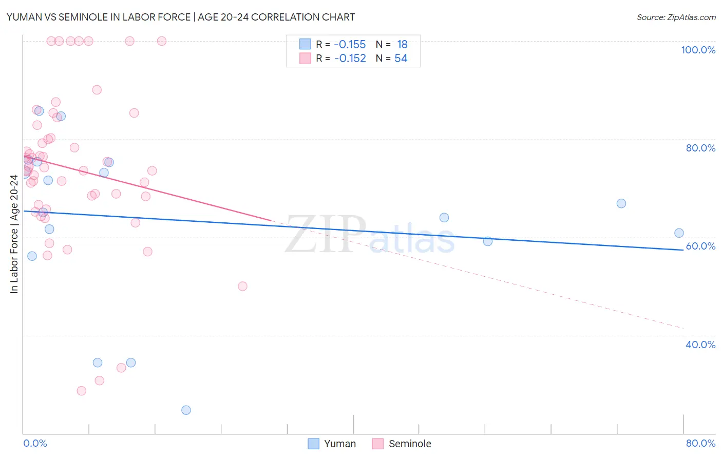 Yuman vs Seminole In Labor Force | Age 20-24