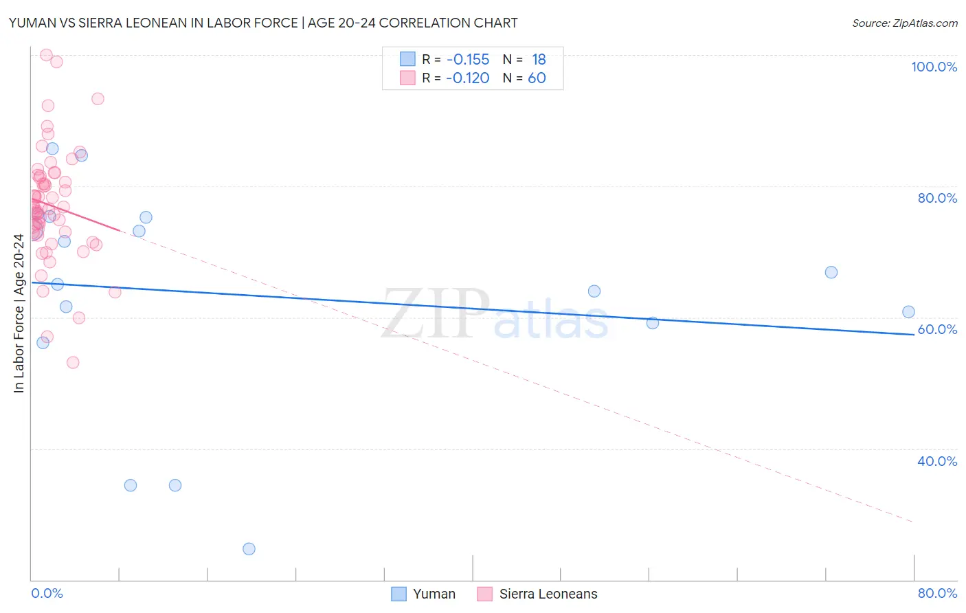 Yuman vs Sierra Leonean In Labor Force | Age 20-24