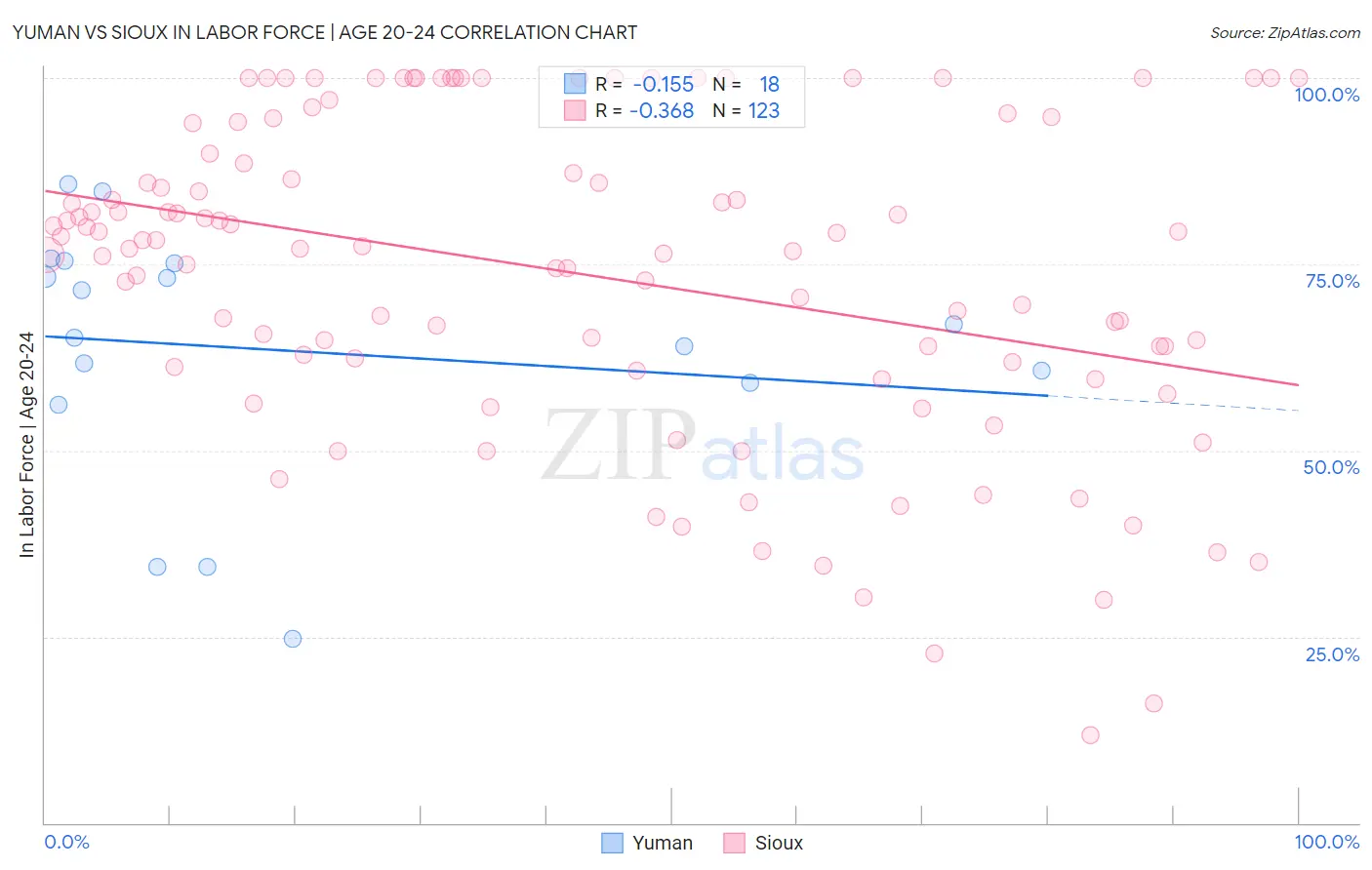 Yuman vs Sioux In Labor Force | Age 20-24