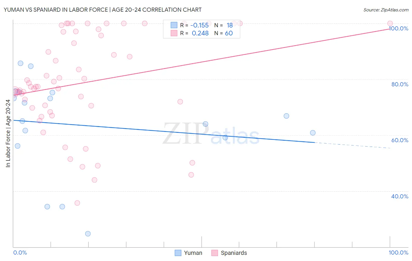 Yuman vs Spaniard In Labor Force | Age 20-24