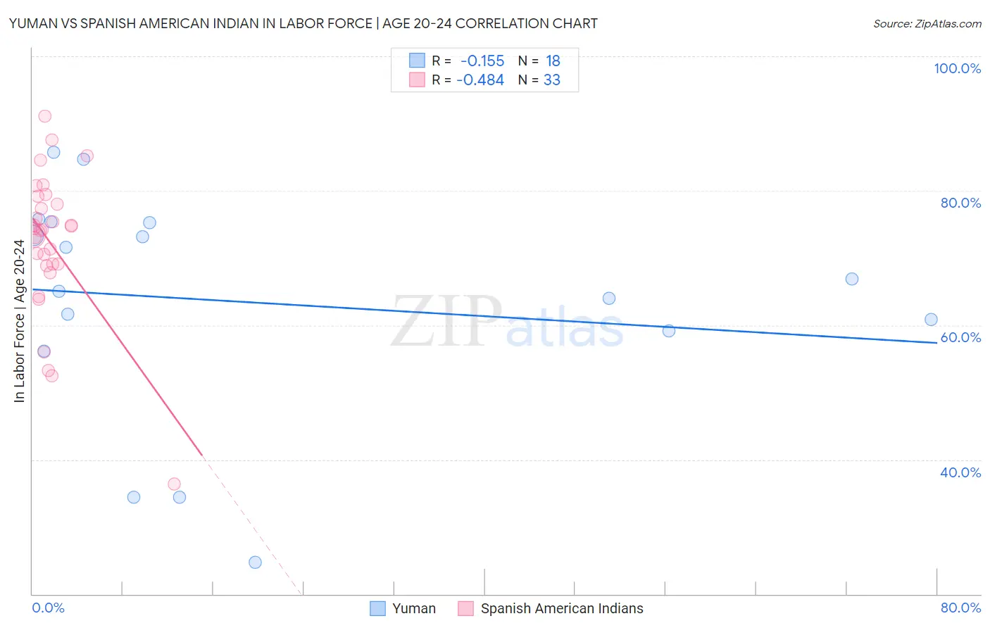 Yuman vs Spanish American Indian In Labor Force | Age 20-24
