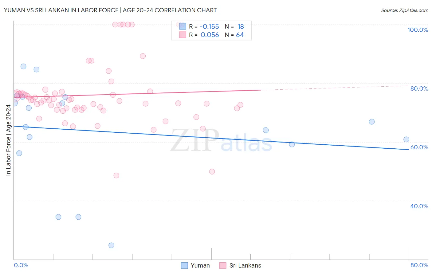 Yuman vs Sri Lankan In Labor Force | Age 20-24