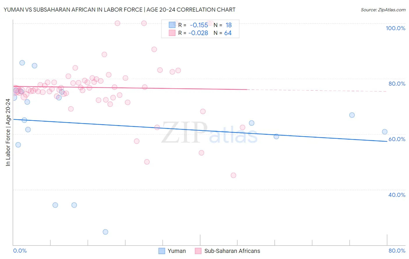 Yuman vs Subsaharan African In Labor Force | Age 20-24