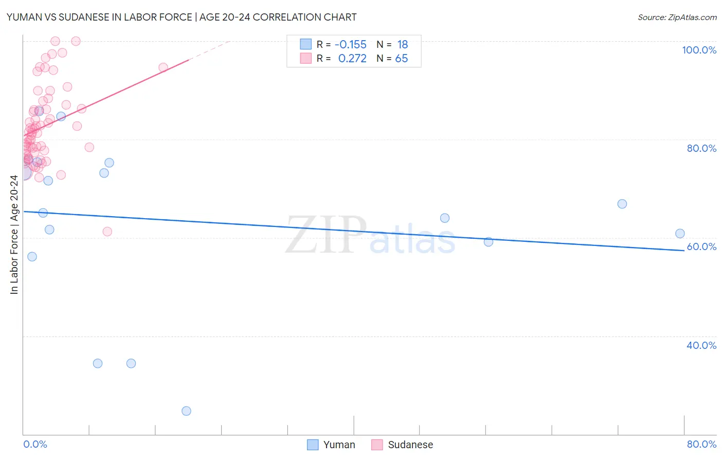 Yuman vs Sudanese In Labor Force | Age 20-24