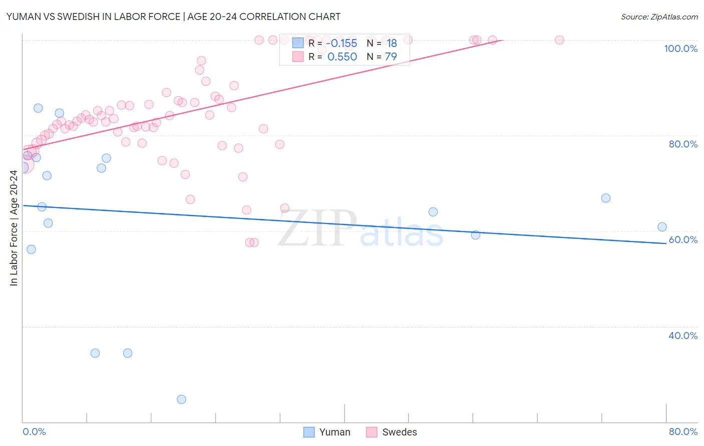 Yuman vs Swedish In Labor Force | Age 20-24