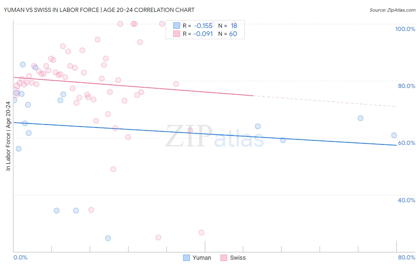 Yuman vs Swiss In Labor Force | Age 20-24