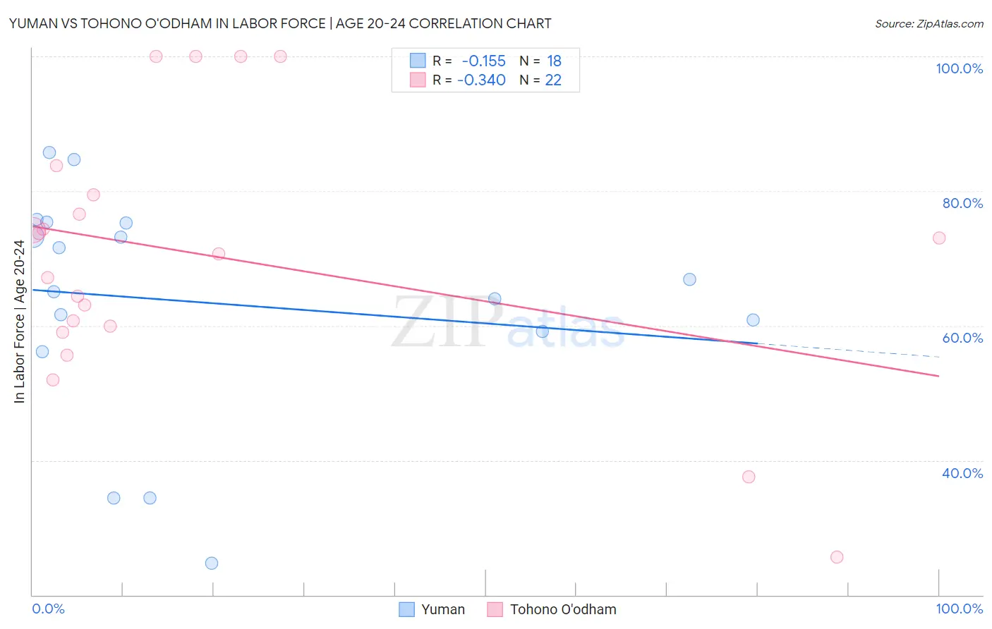 Yuman vs Tohono O'odham In Labor Force | Age 20-24