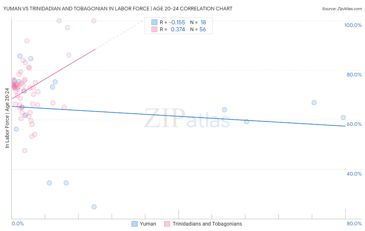 Yuman vs Trinidadian and Tobagonian In Labor Force | Age 20-24