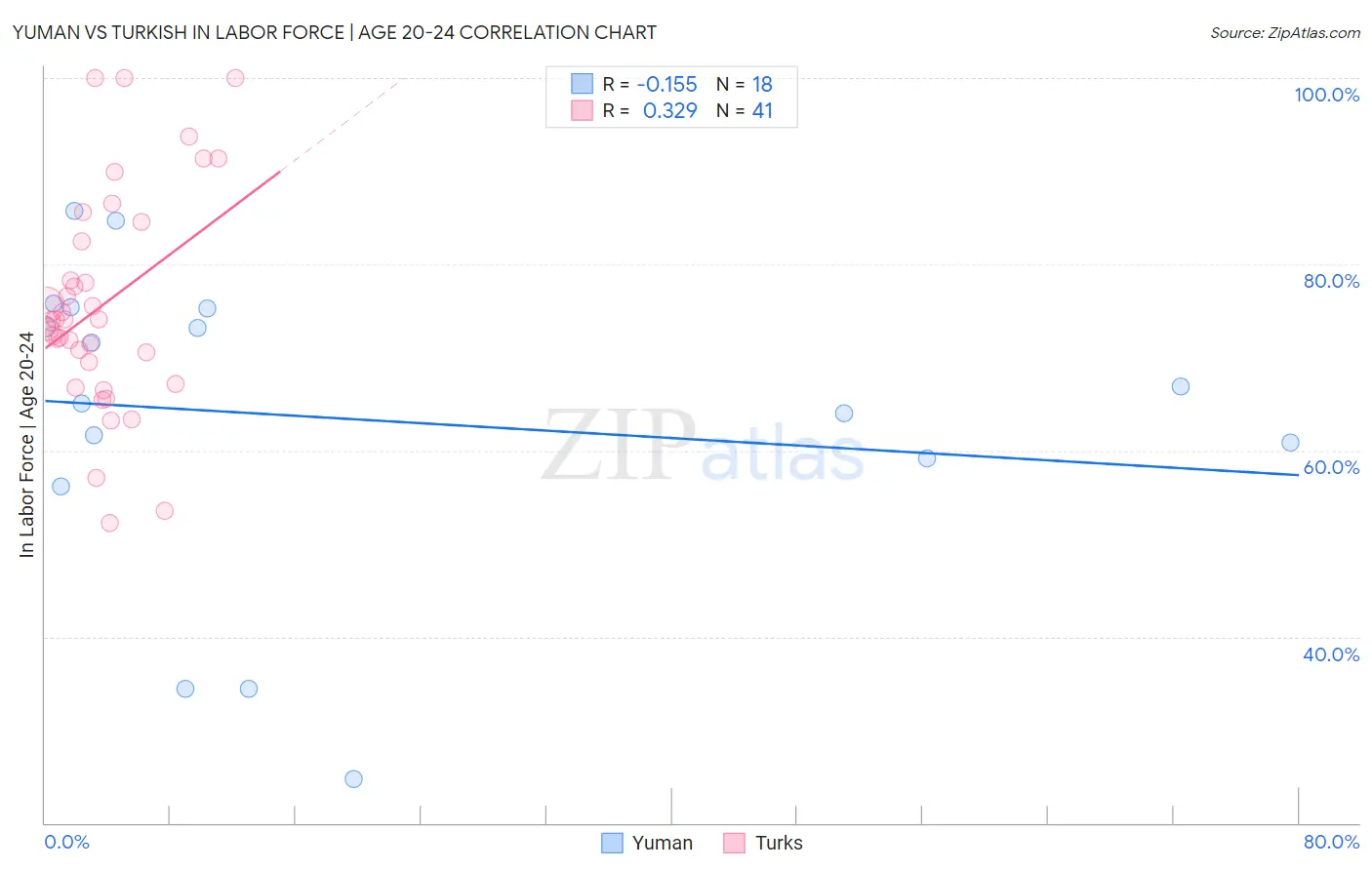 Yuman vs Turkish In Labor Force | Age 20-24