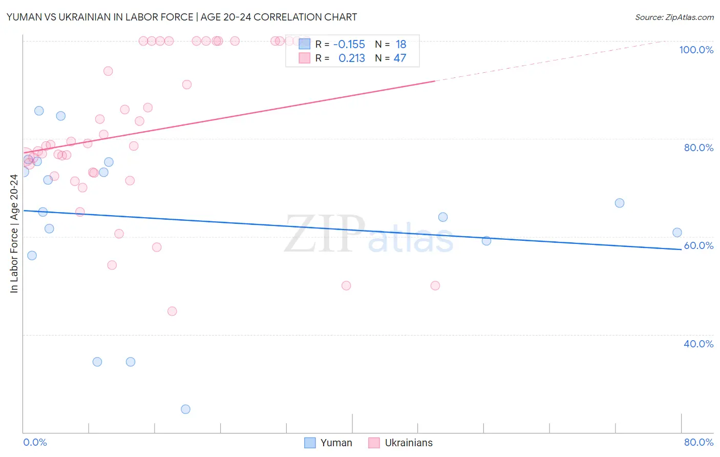 Yuman vs Ukrainian In Labor Force | Age 20-24
