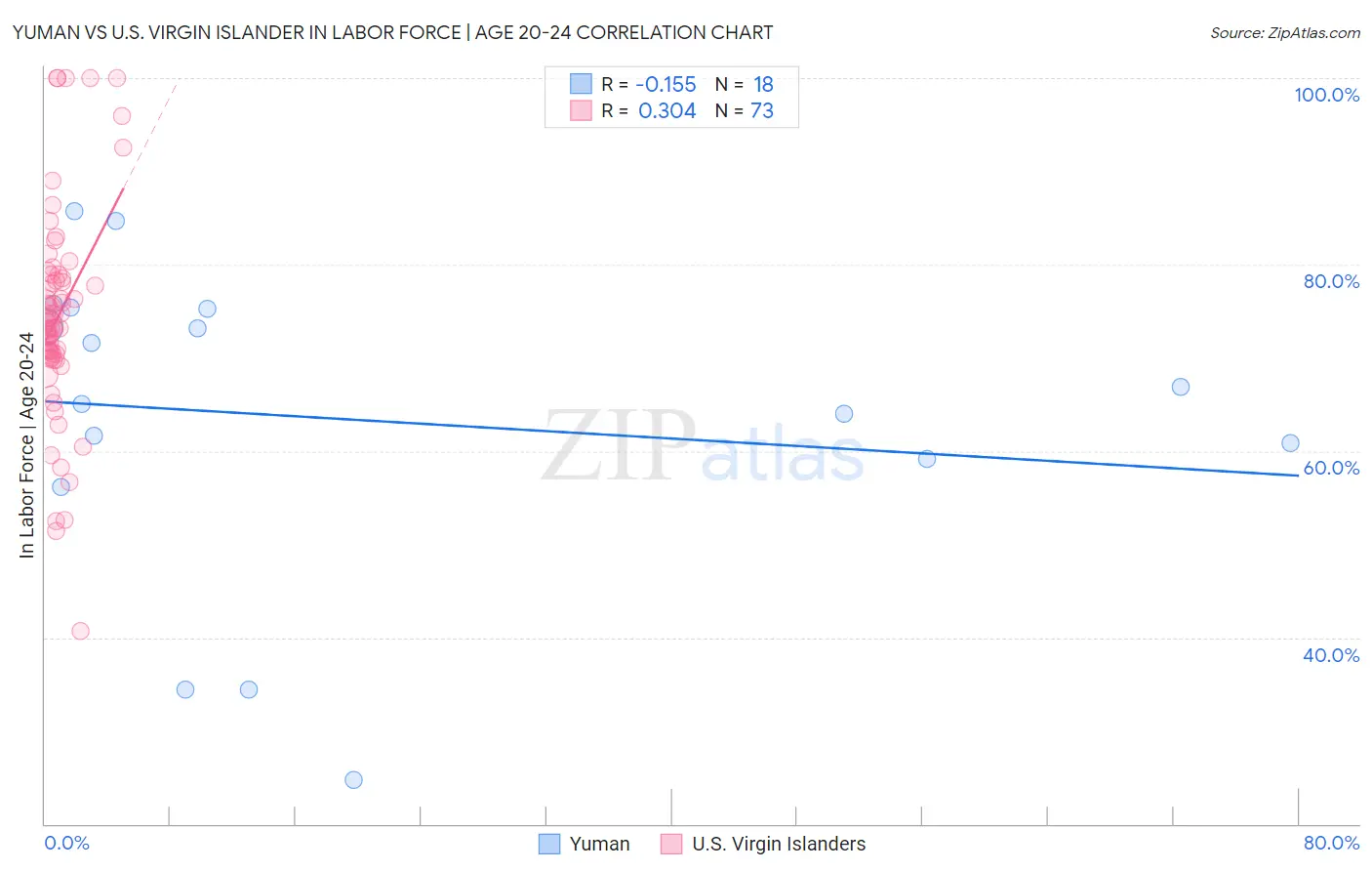 Yuman vs U.S. Virgin Islander In Labor Force | Age 20-24