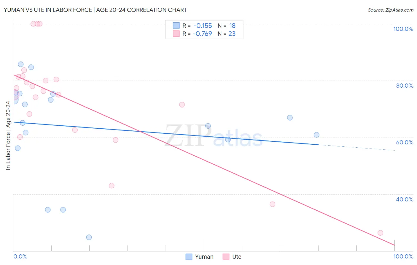 Yuman vs Ute In Labor Force | Age 20-24