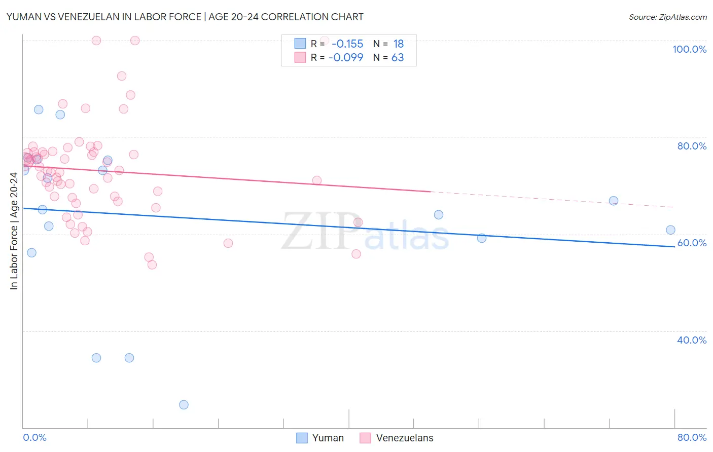 Yuman vs Venezuelan In Labor Force | Age 20-24