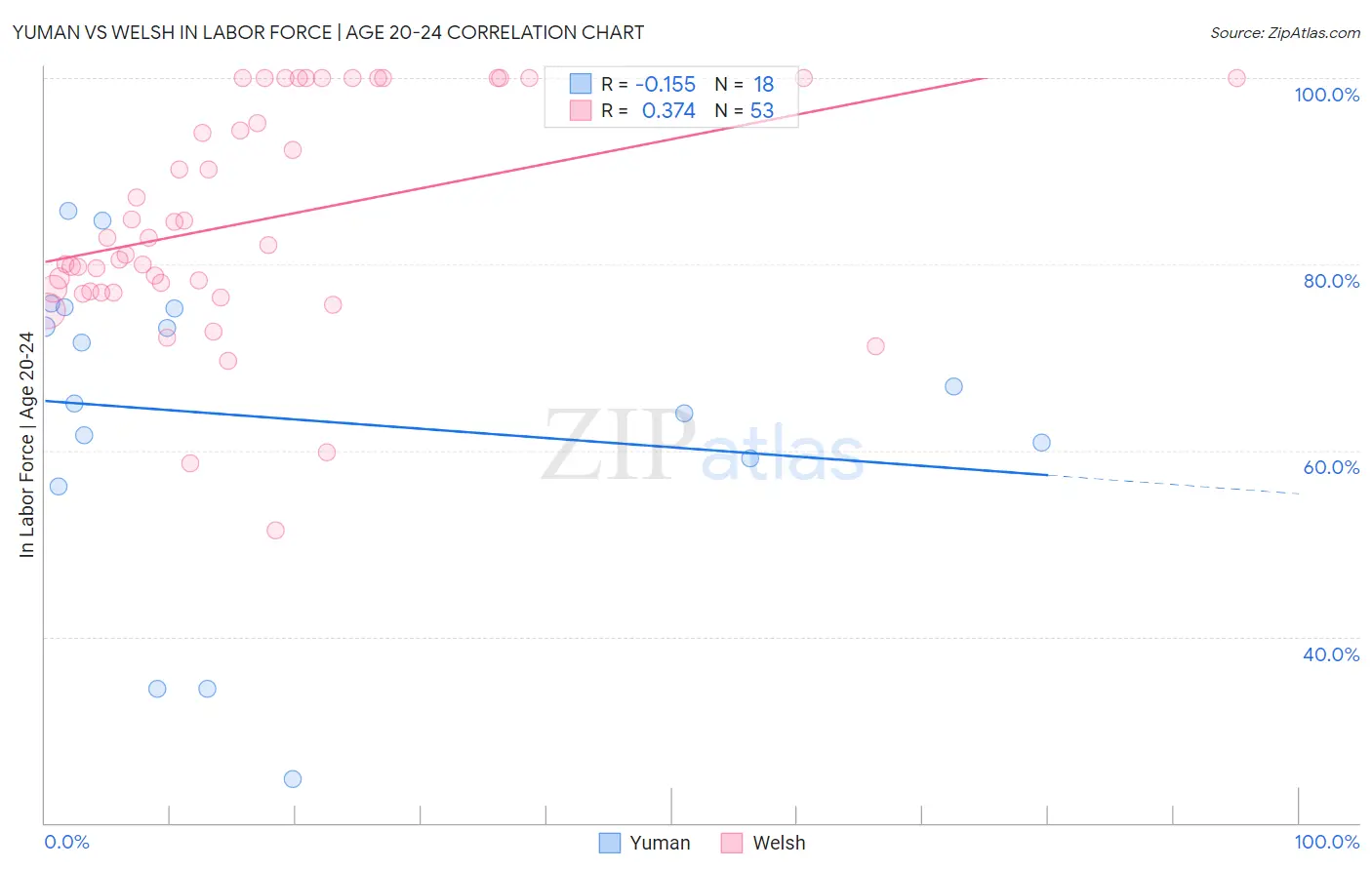 Yuman vs Welsh In Labor Force | Age 20-24