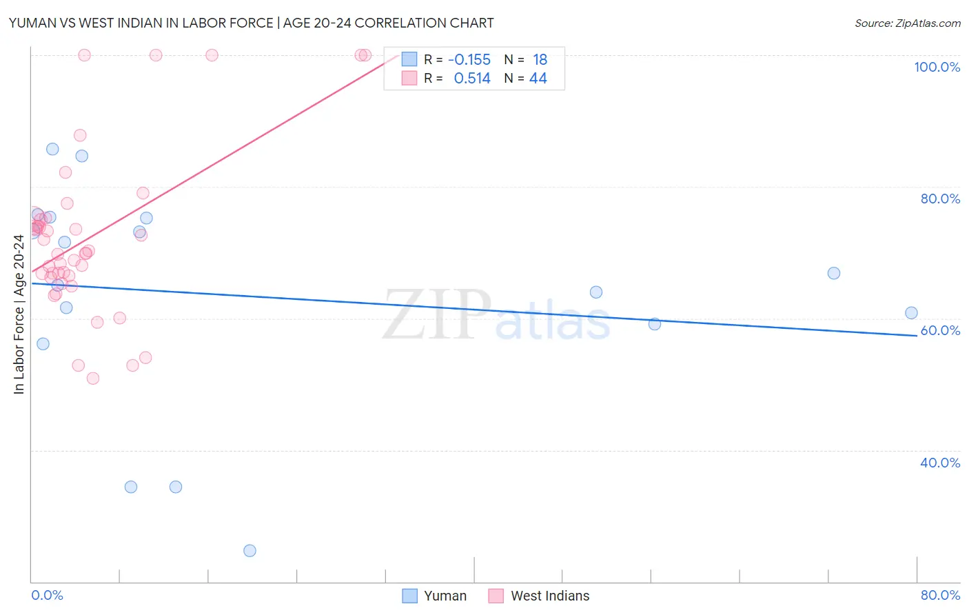 Yuman vs West Indian In Labor Force | Age 20-24