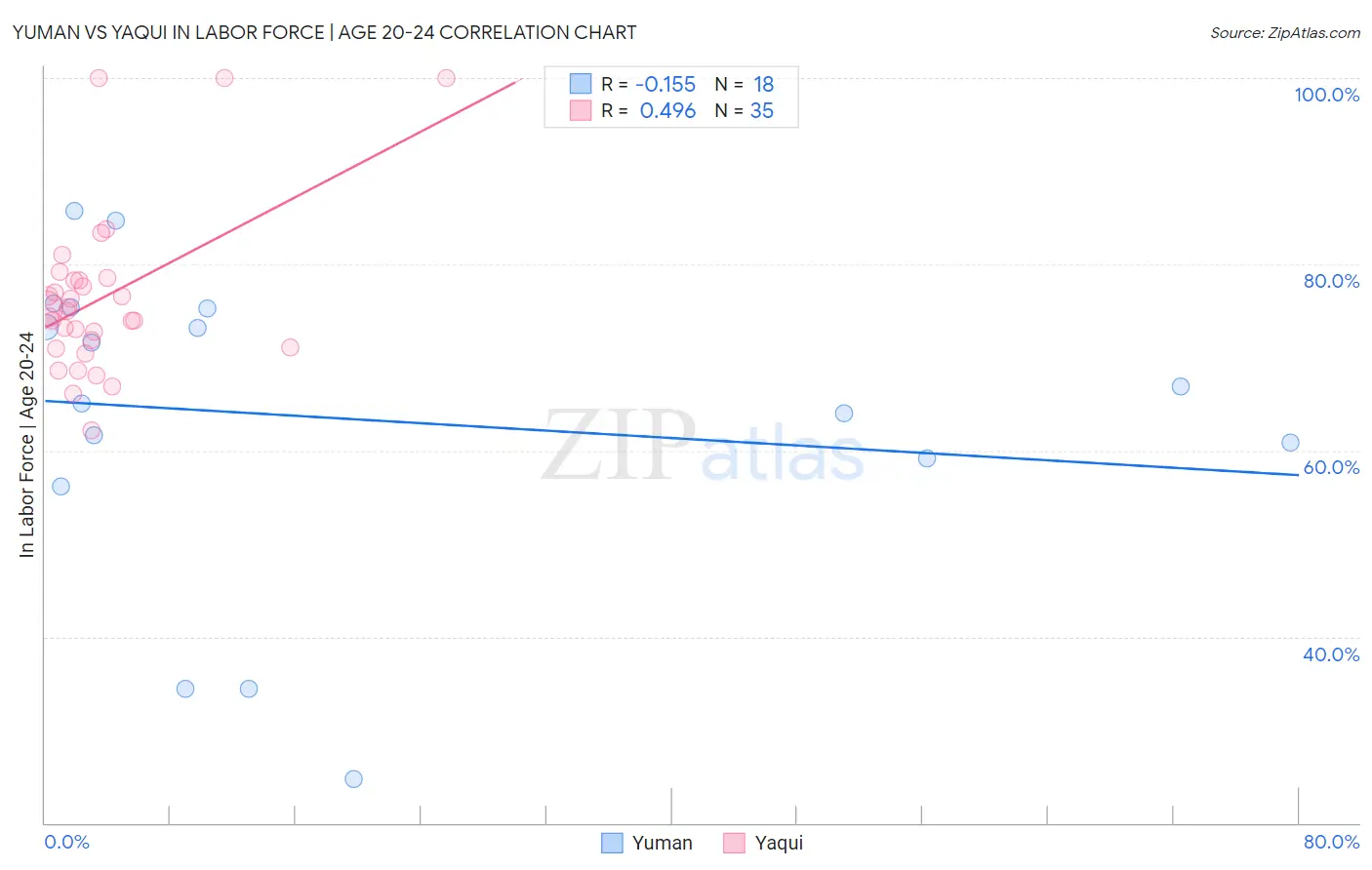 Yuman vs Yaqui In Labor Force | Age 20-24