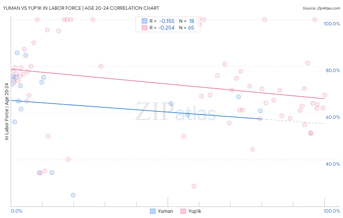 Yuman vs Yup'ik In Labor Force | Age 20-24