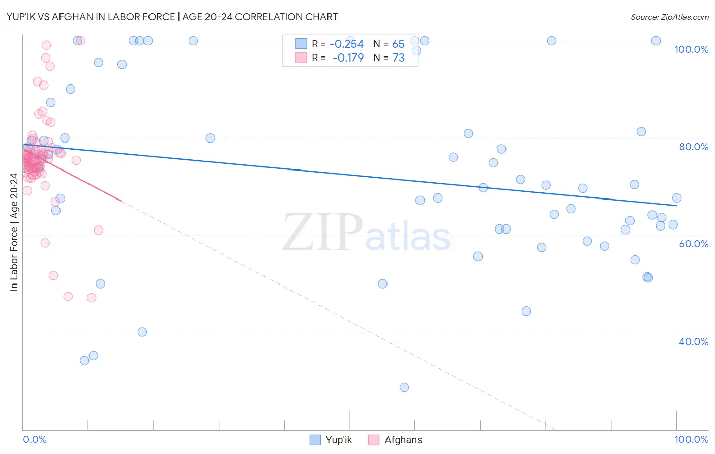 Yup'ik vs Afghan In Labor Force | Age 20-24
