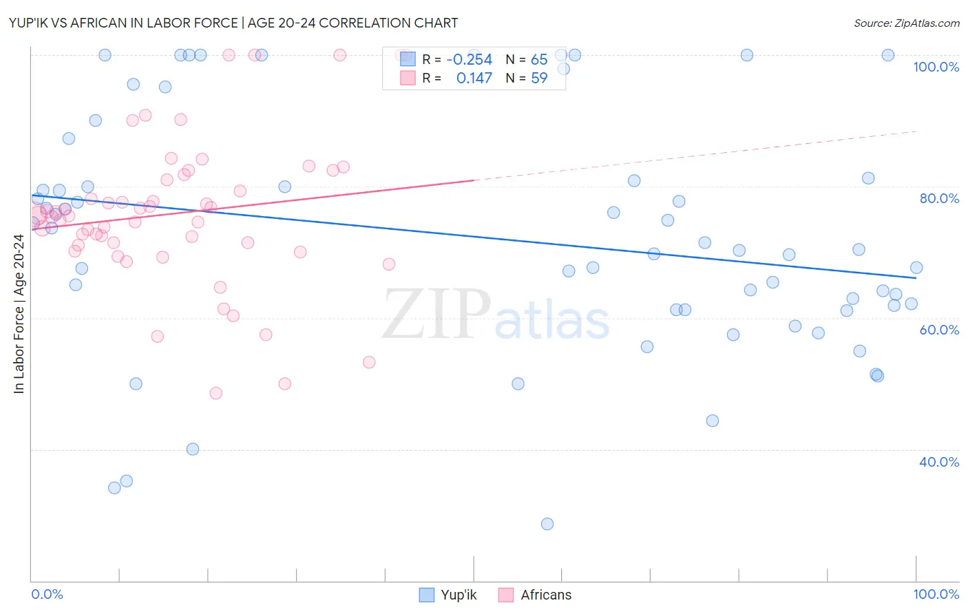 Yup'ik vs African In Labor Force | Age 20-24