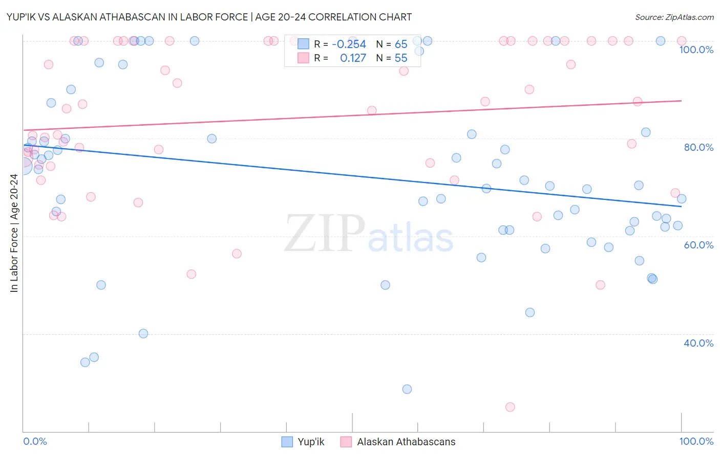 Yup'ik vs Alaskan Athabascan In Labor Force | Age 20-24