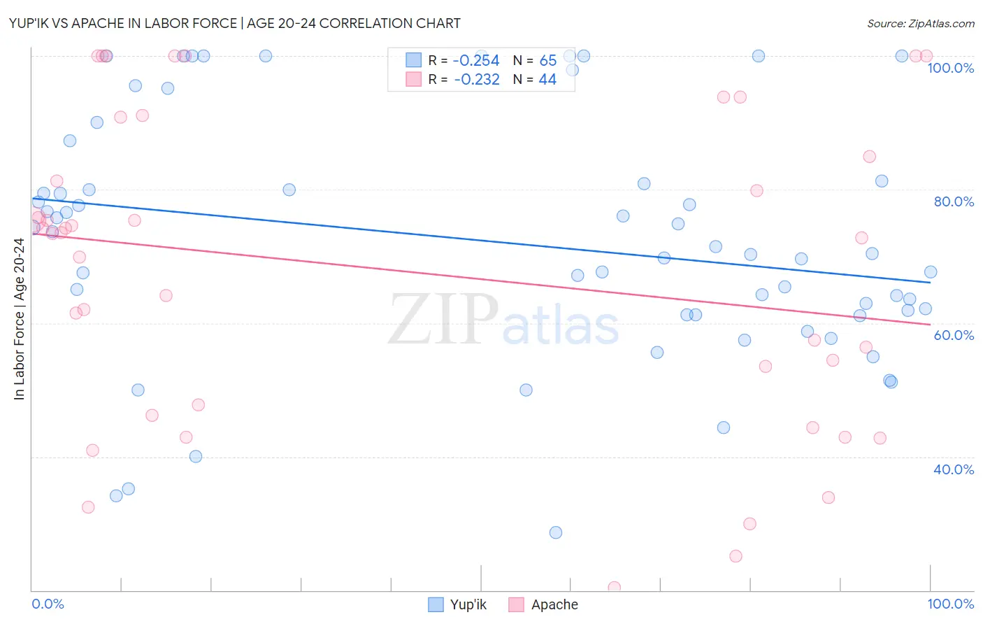 Yup'ik vs Apache In Labor Force | Age 20-24