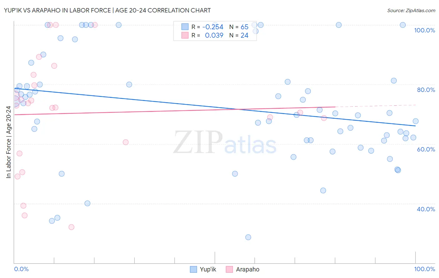 Yup'ik vs Arapaho In Labor Force | Age 20-24