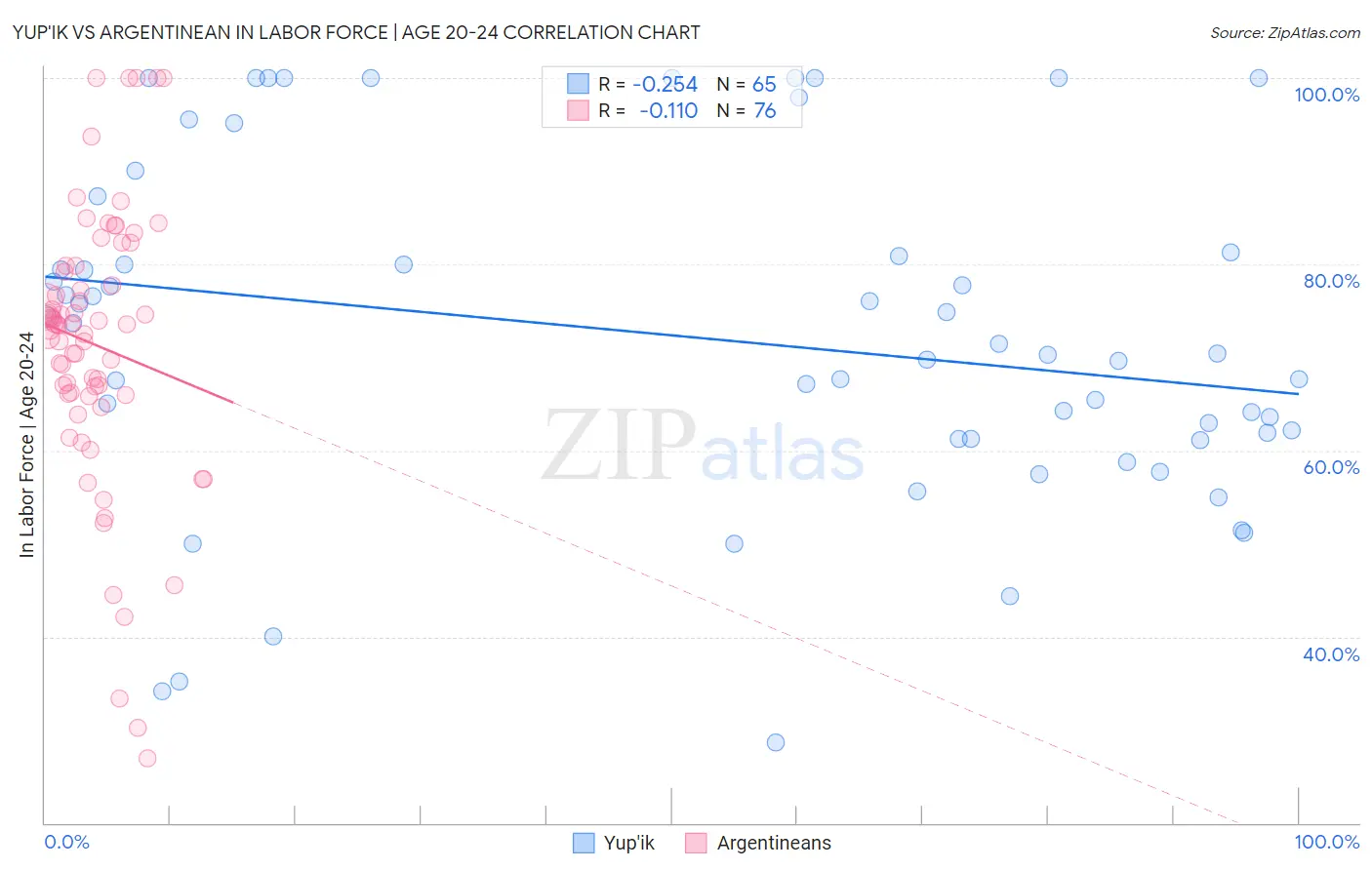 Yup'ik vs Argentinean In Labor Force | Age 20-24