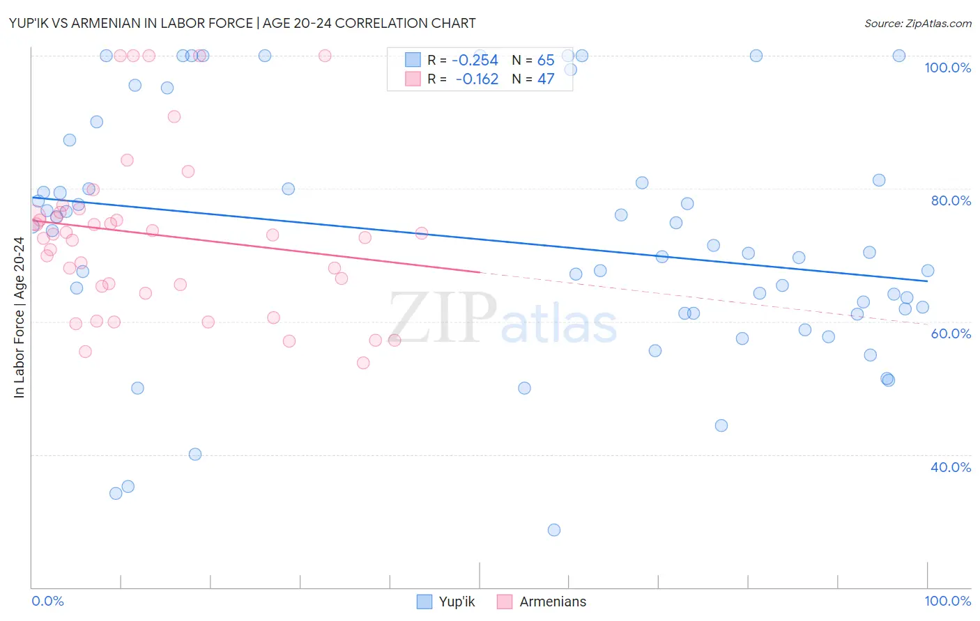 Yup'ik vs Armenian In Labor Force | Age 20-24
