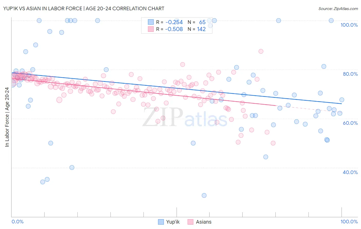 Yup'ik vs Asian In Labor Force | Age 20-24