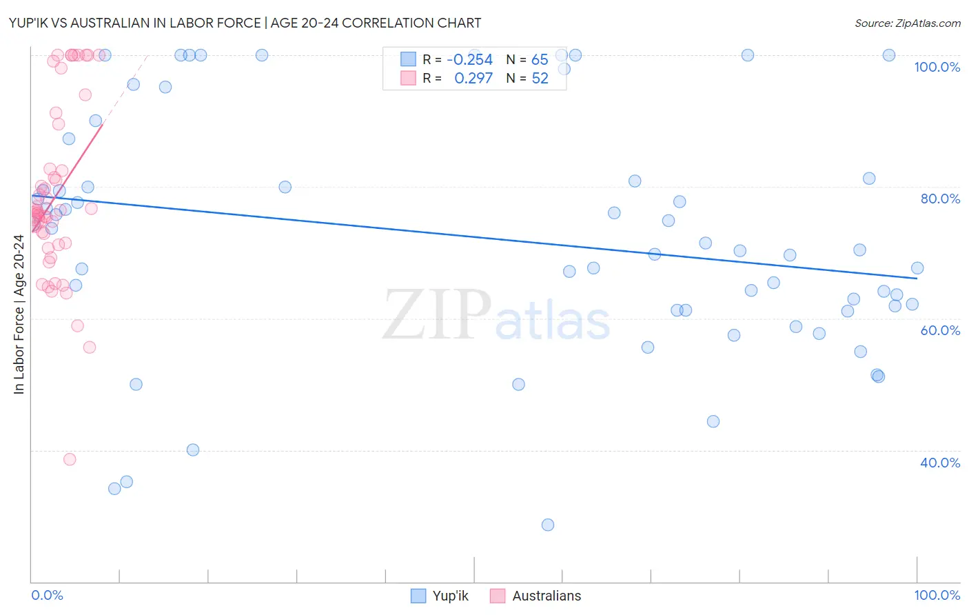 Yup'ik vs Australian In Labor Force | Age 20-24