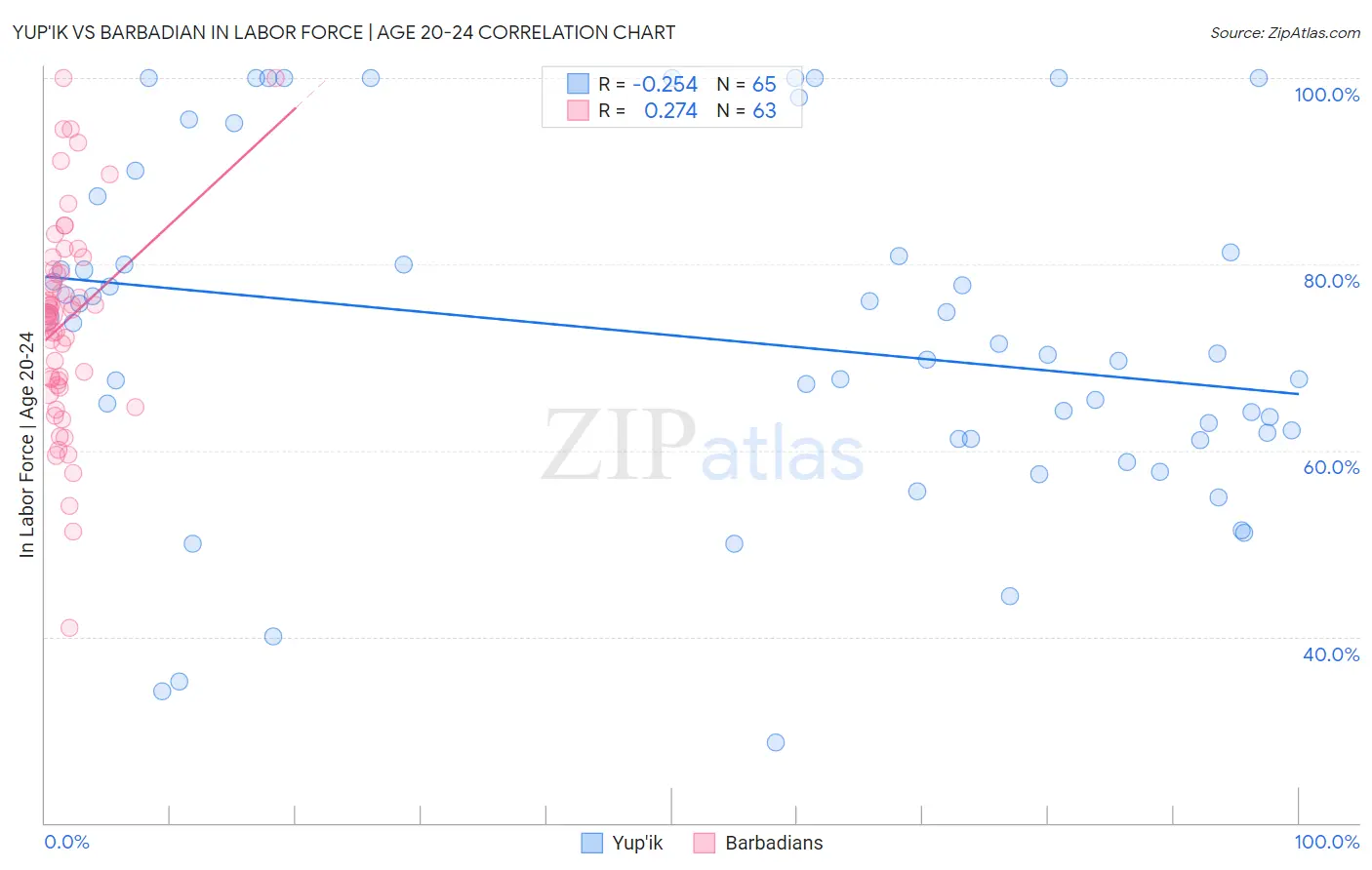 Yup'ik vs Barbadian In Labor Force | Age 20-24