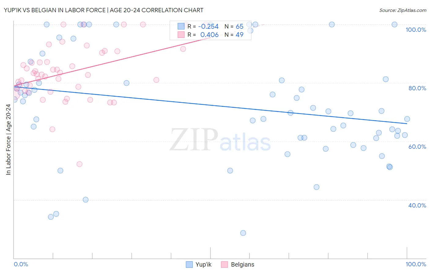 Yup'ik vs Belgian In Labor Force | Age 20-24