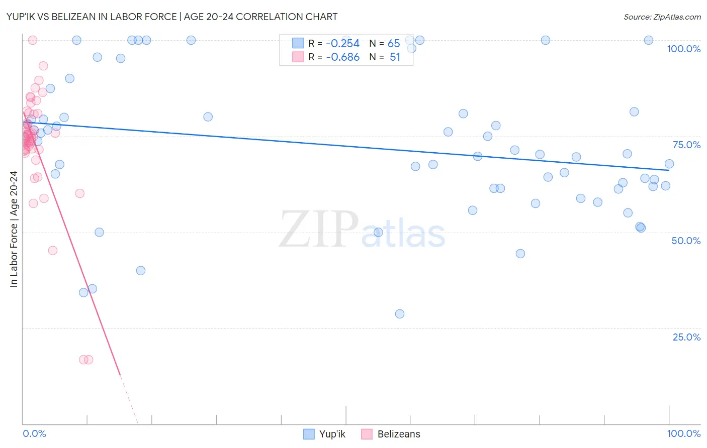 Yup'ik vs Belizean In Labor Force | Age 20-24