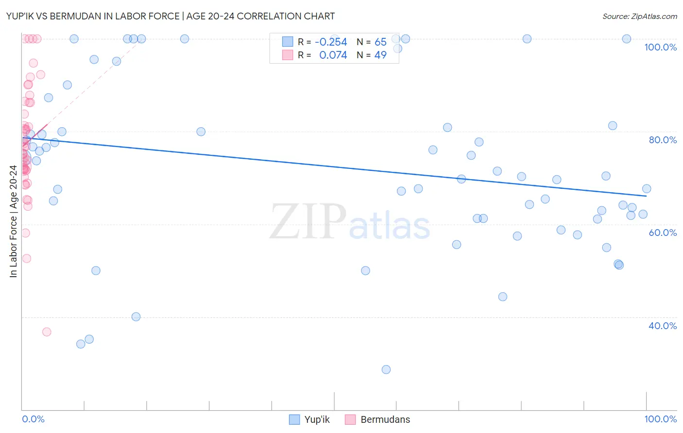 Yup'ik vs Bermudan In Labor Force | Age 20-24
