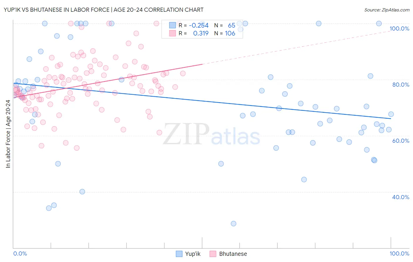 Yup'ik vs Bhutanese In Labor Force | Age 20-24