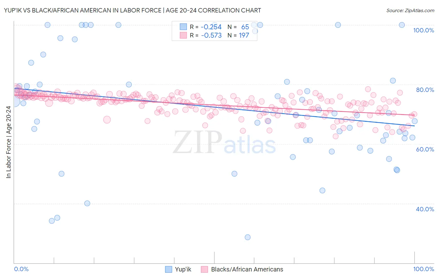 Yup'ik vs Black/African American In Labor Force | Age 20-24