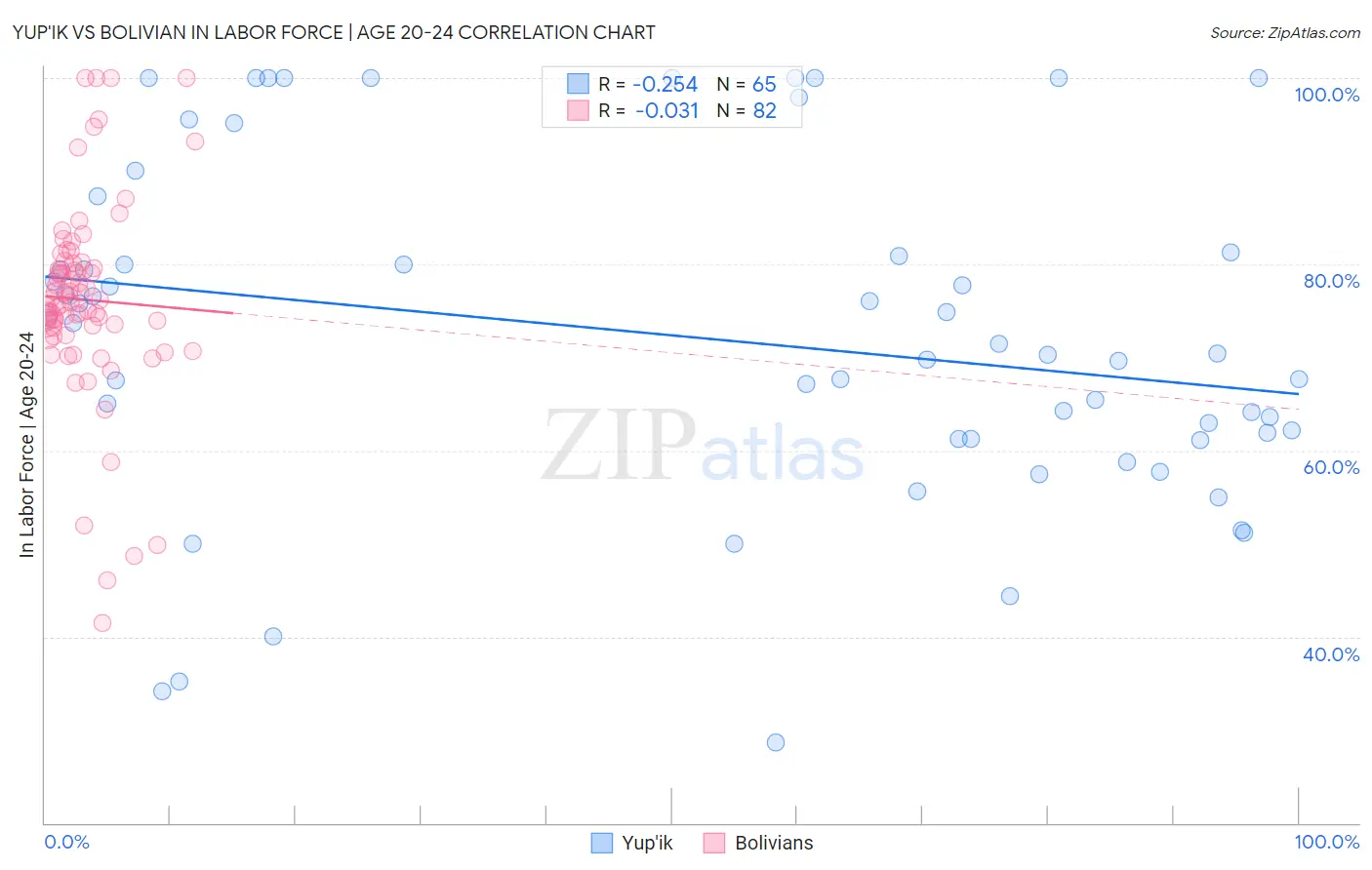 Yup'ik vs Bolivian In Labor Force | Age 20-24