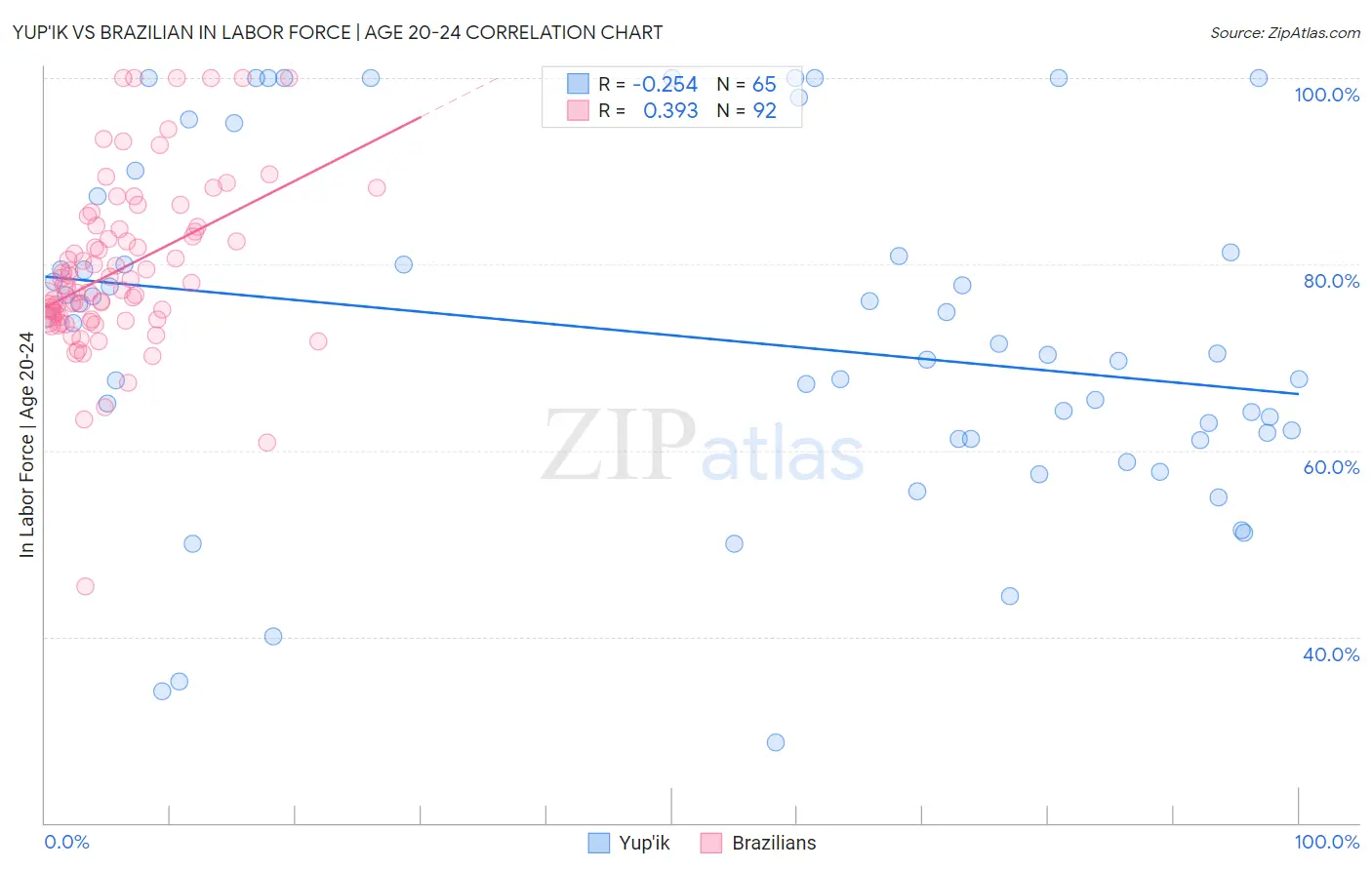 Yup'ik vs Brazilian In Labor Force | Age 20-24