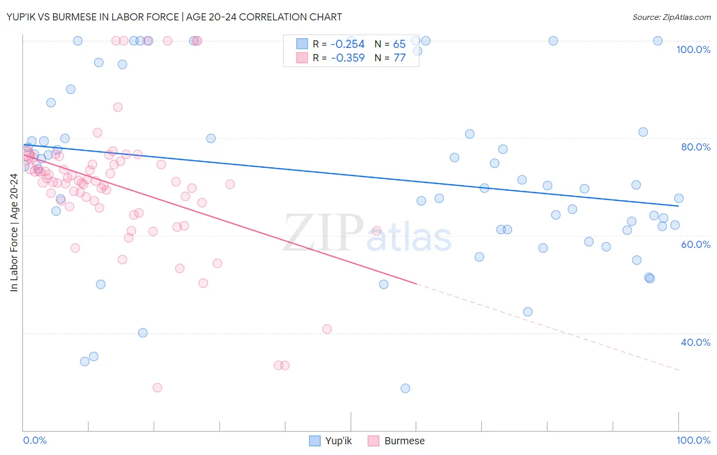 Yup'ik vs Burmese In Labor Force | Age 20-24