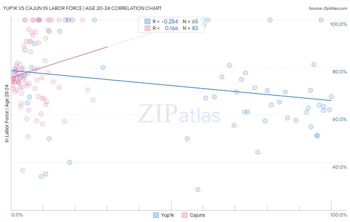 Yup'ik vs Cajun In Labor Force | Age 20-24