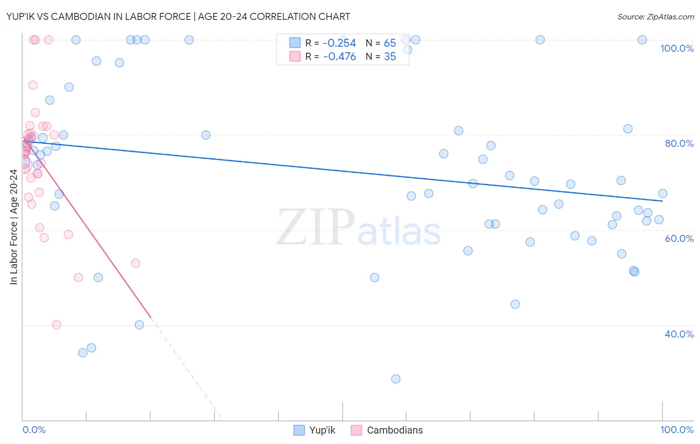 Yup'ik vs Cambodian In Labor Force | Age 20-24