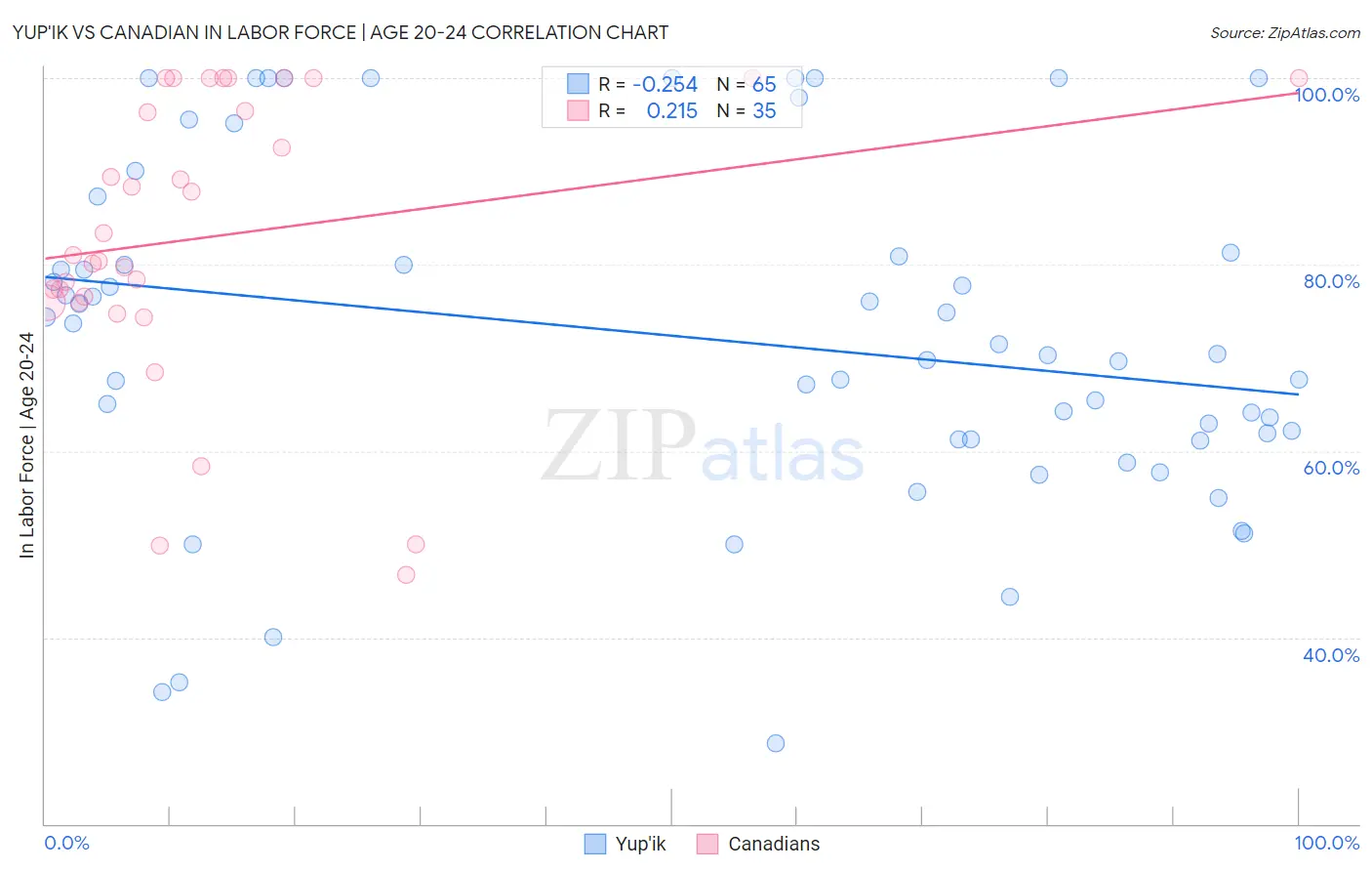 Yup'ik vs Canadian In Labor Force | Age 20-24