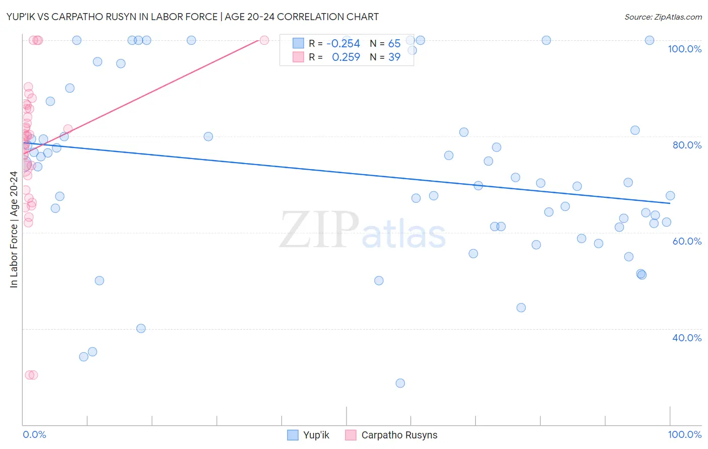 Yup'ik vs Carpatho Rusyn In Labor Force | Age 20-24