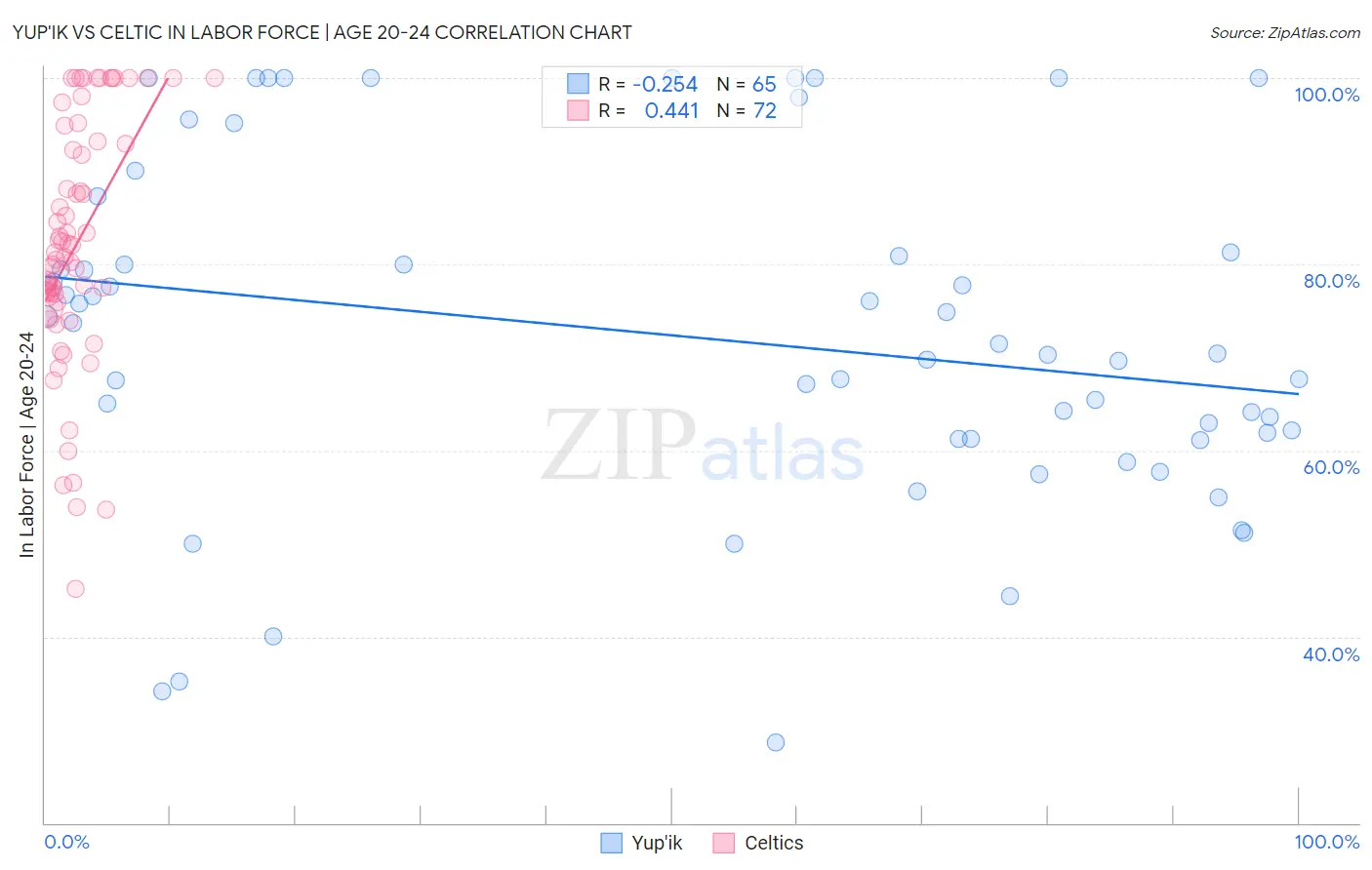 Yup'ik vs Celtic In Labor Force | Age 20-24