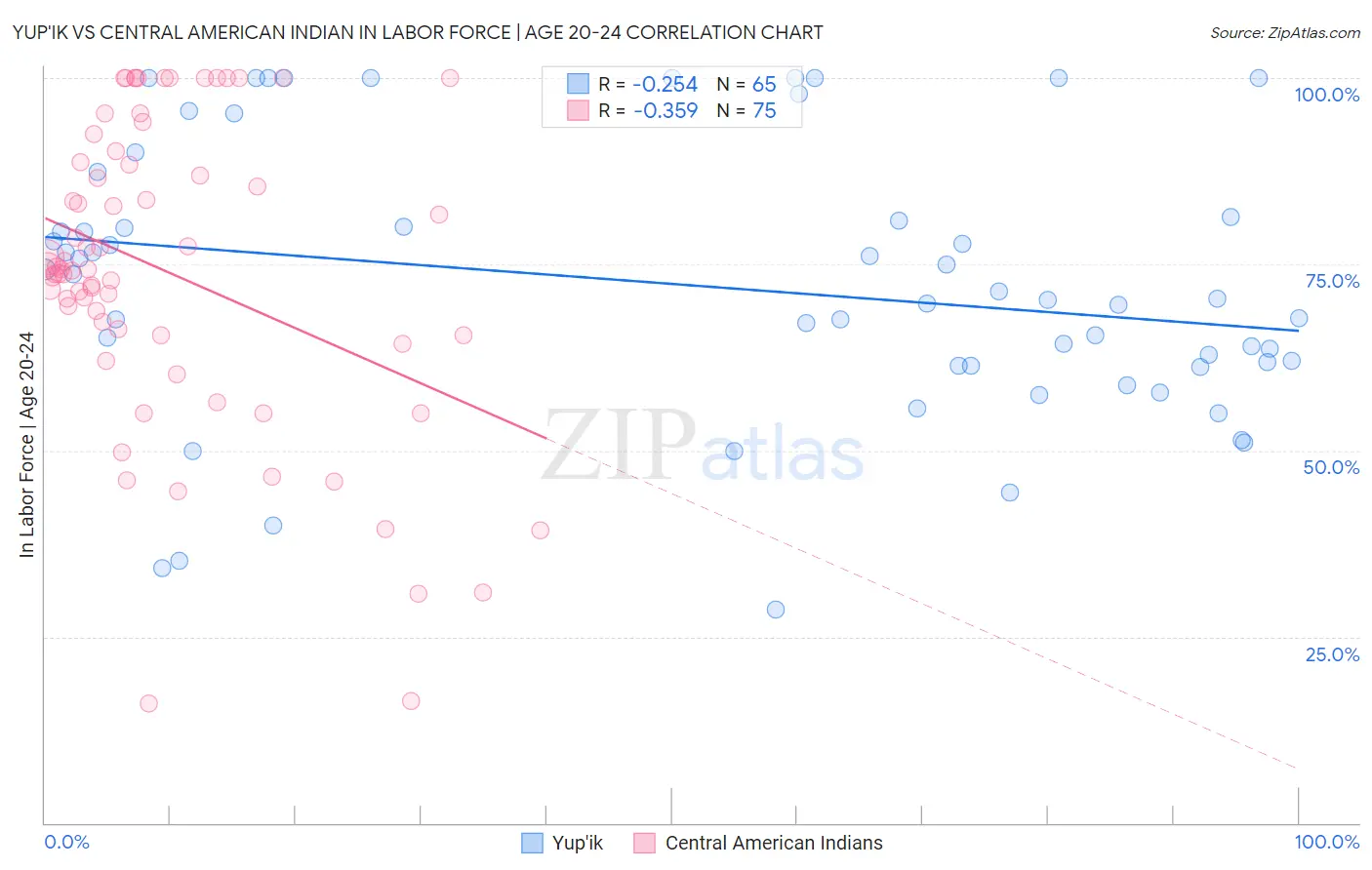 Yup'ik vs Central American Indian In Labor Force | Age 20-24