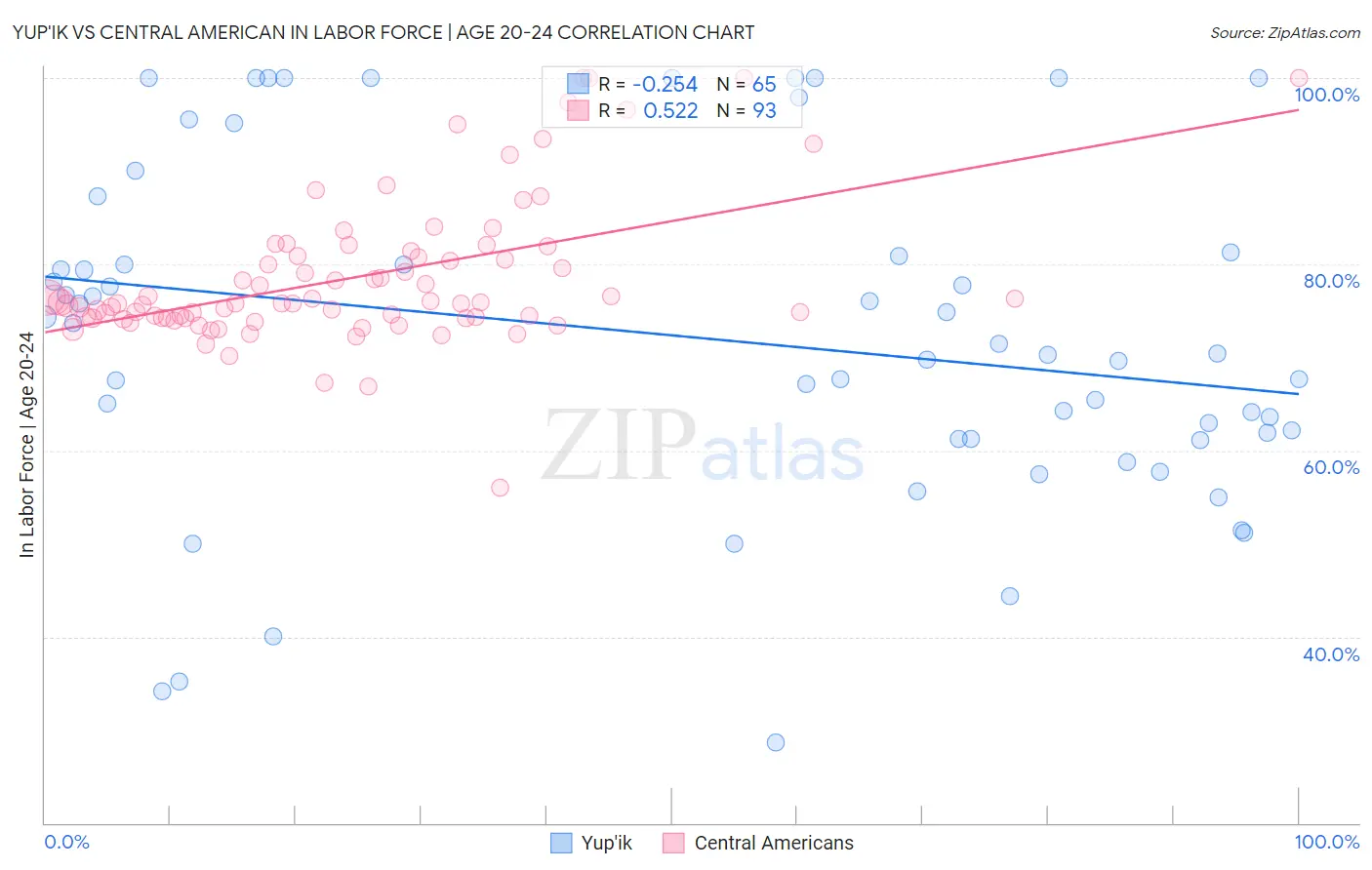 Yup'ik vs Central American In Labor Force | Age 20-24