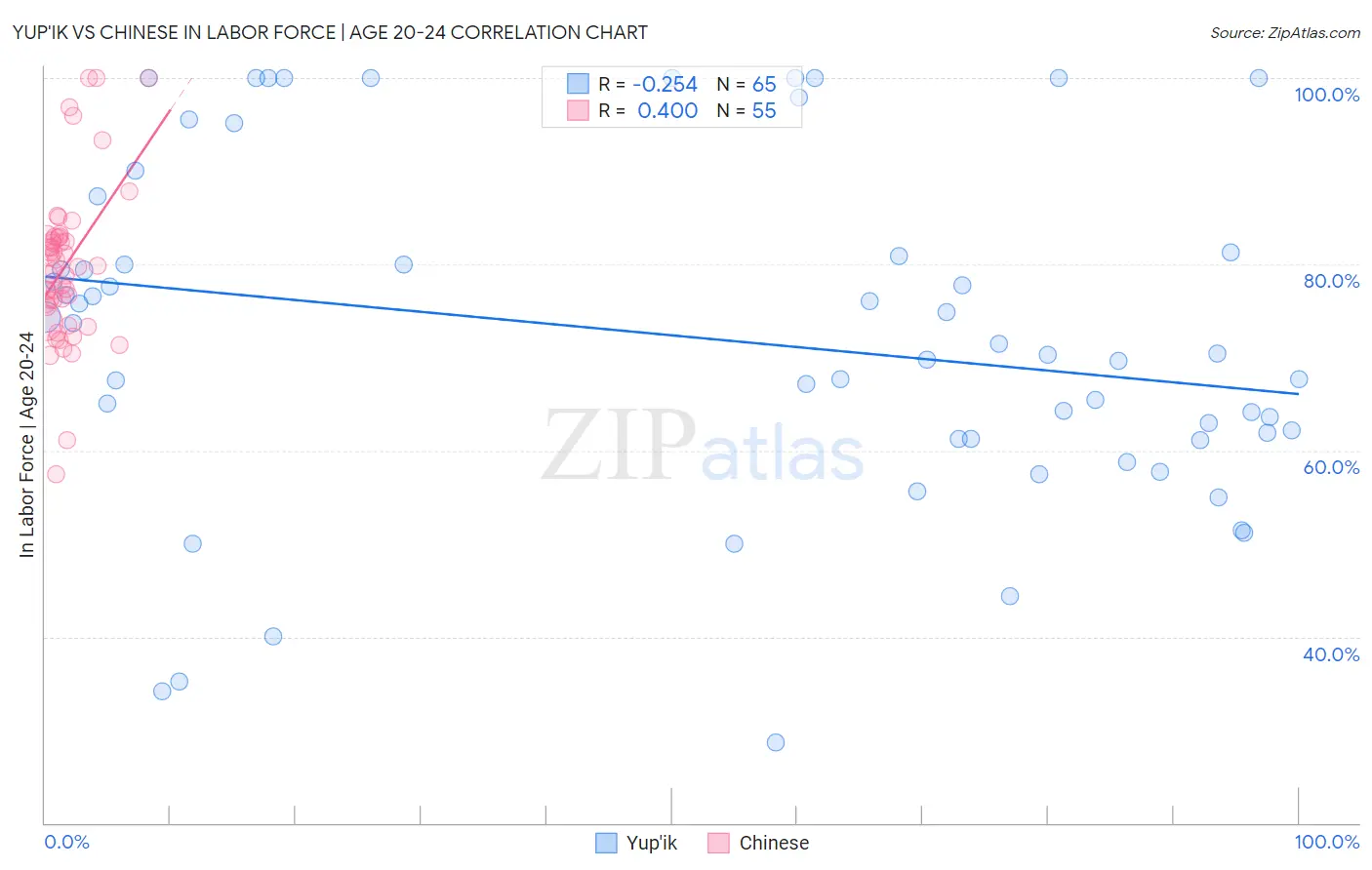 Yup'ik vs Chinese In Labor Force | Age 20-24