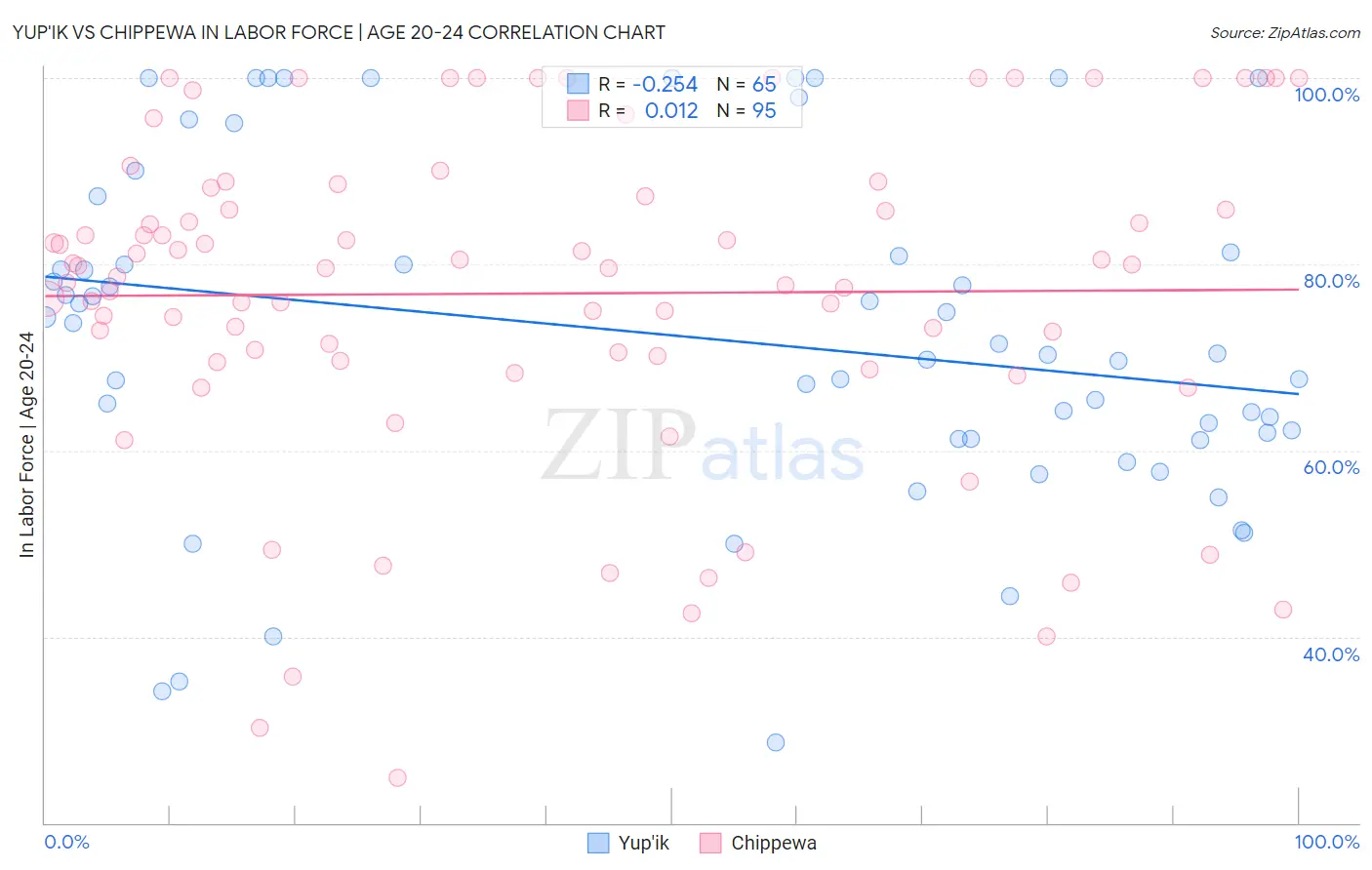 Yup'ik vs Chippewa In Labor Force | Age 20-24